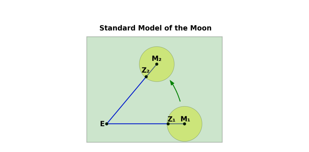 Euclidean interpretation of the standard model of the Moon rotation.